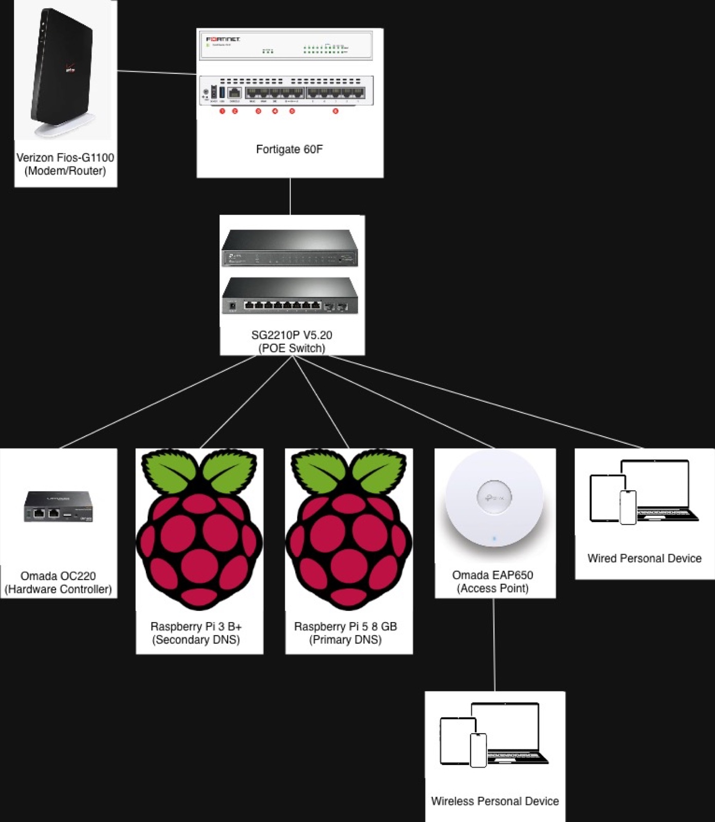 Churchill Network Topology Diagram